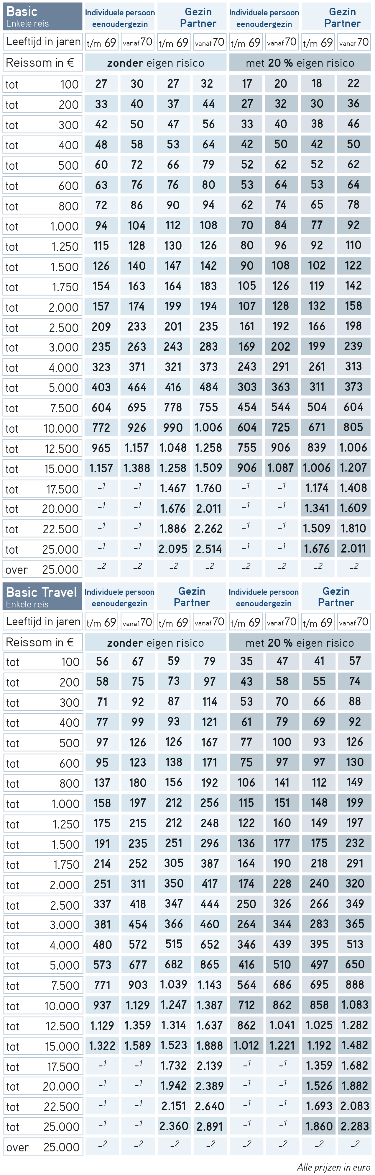 Basic-tarieven voor reizen met een duur van max. 56 dagen per reis
